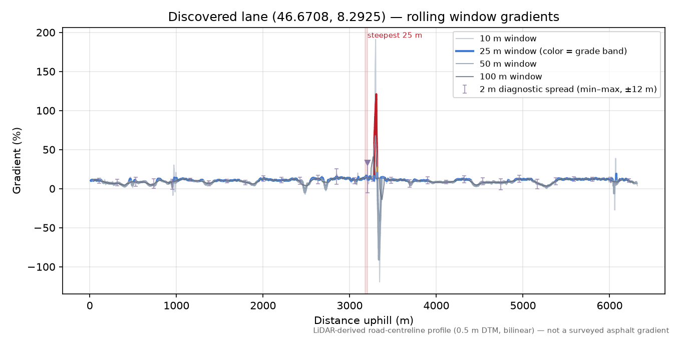 Discovered lane (46.6708, 8.2925) rolling gradient profile