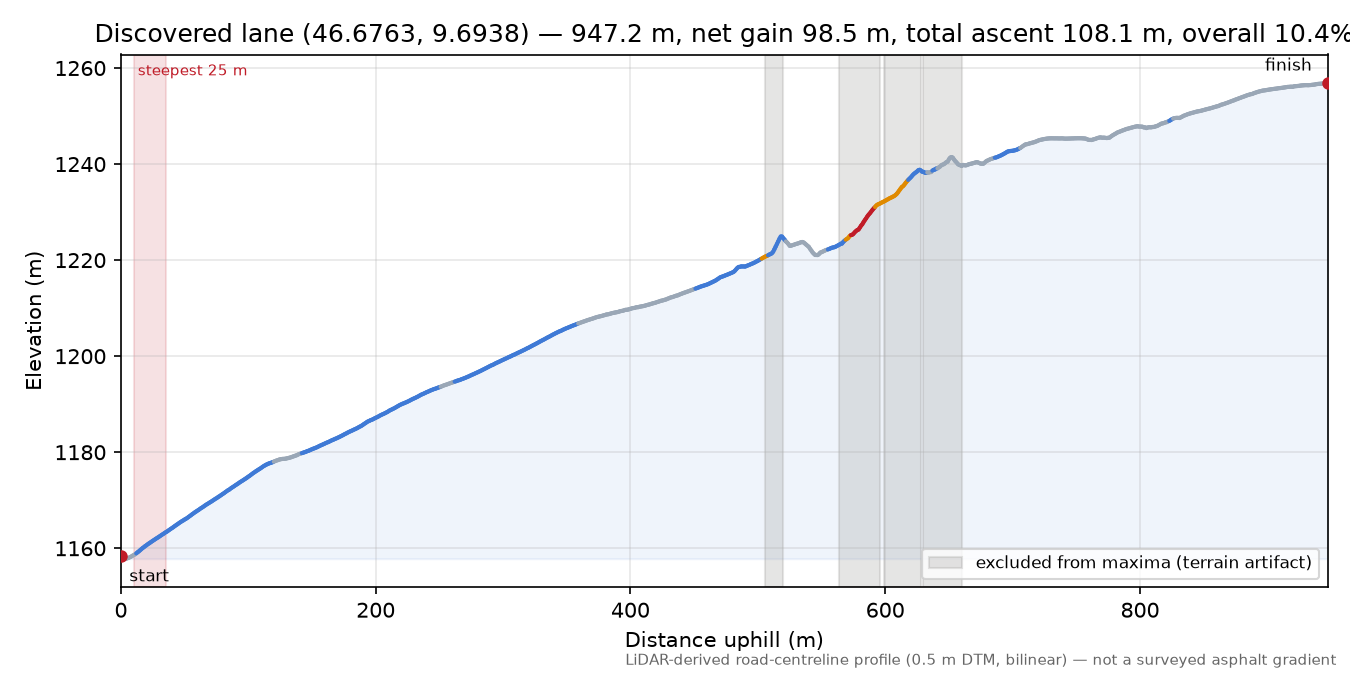 Discovered lane (46.6763, 9.6938) elevation profile