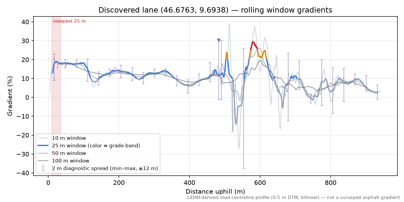 Discovered lane (46.6763, 9.6938) rolling gradient profile