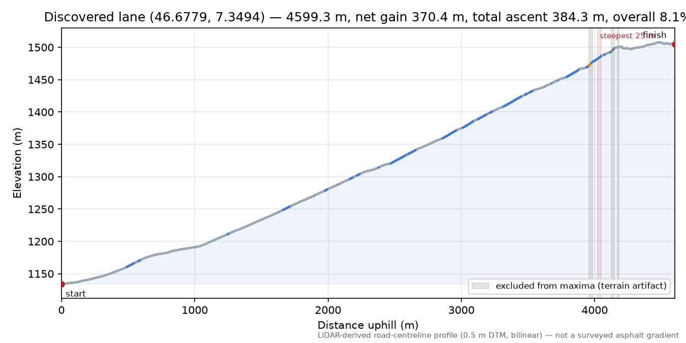 Discovered lane (46.6779, 7.3494) elevation profile