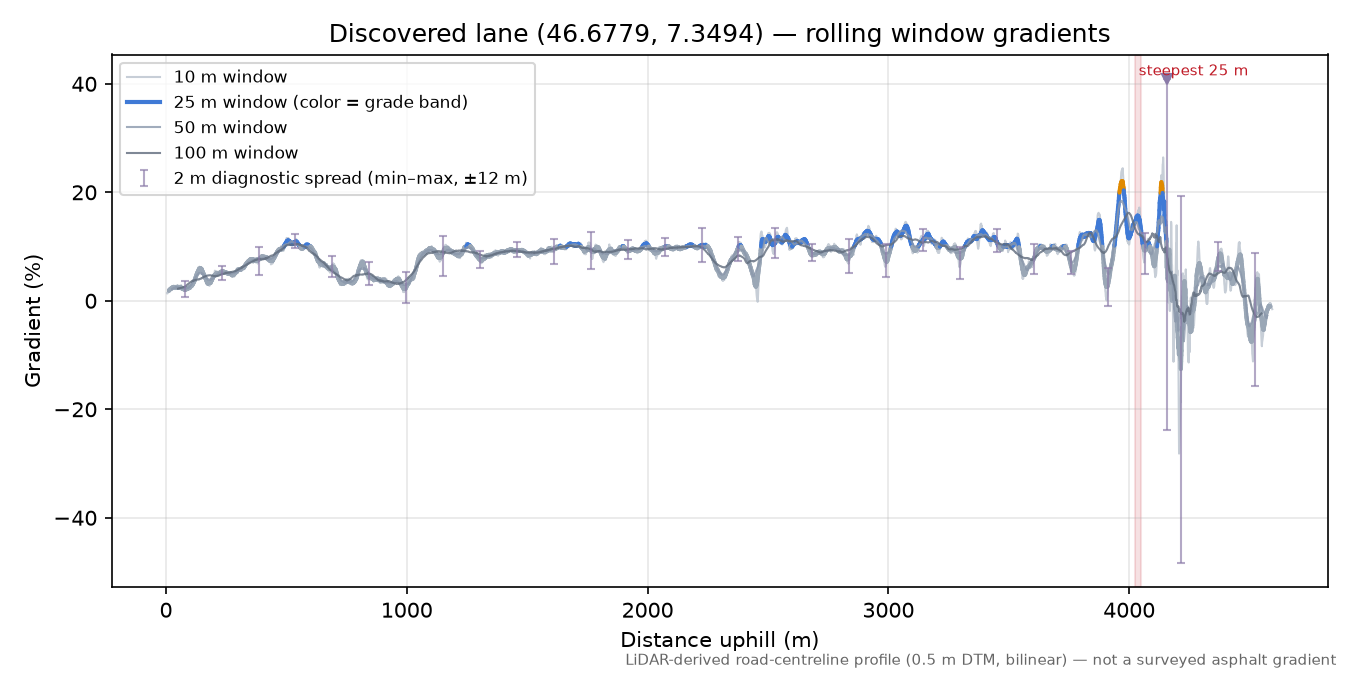 Discovered lane (46.6779, 7.3494) rolling gradient profile