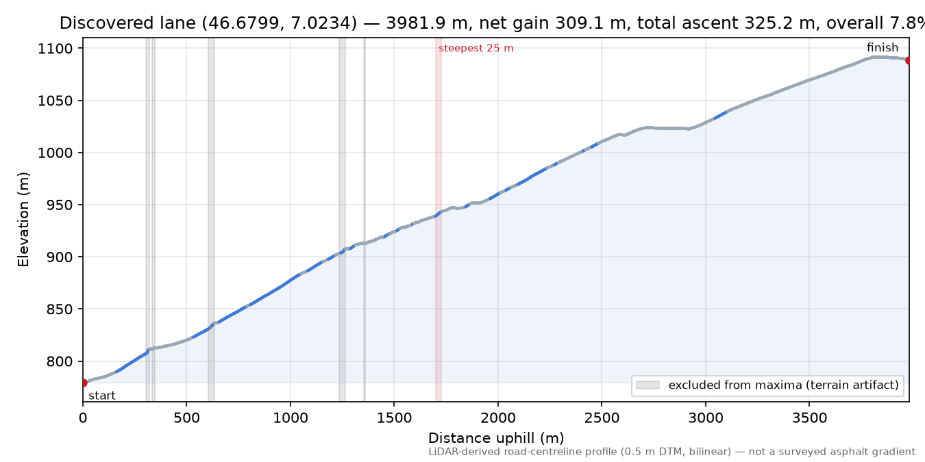 Discovered lane (46.6799, 7.0234) elevation profile