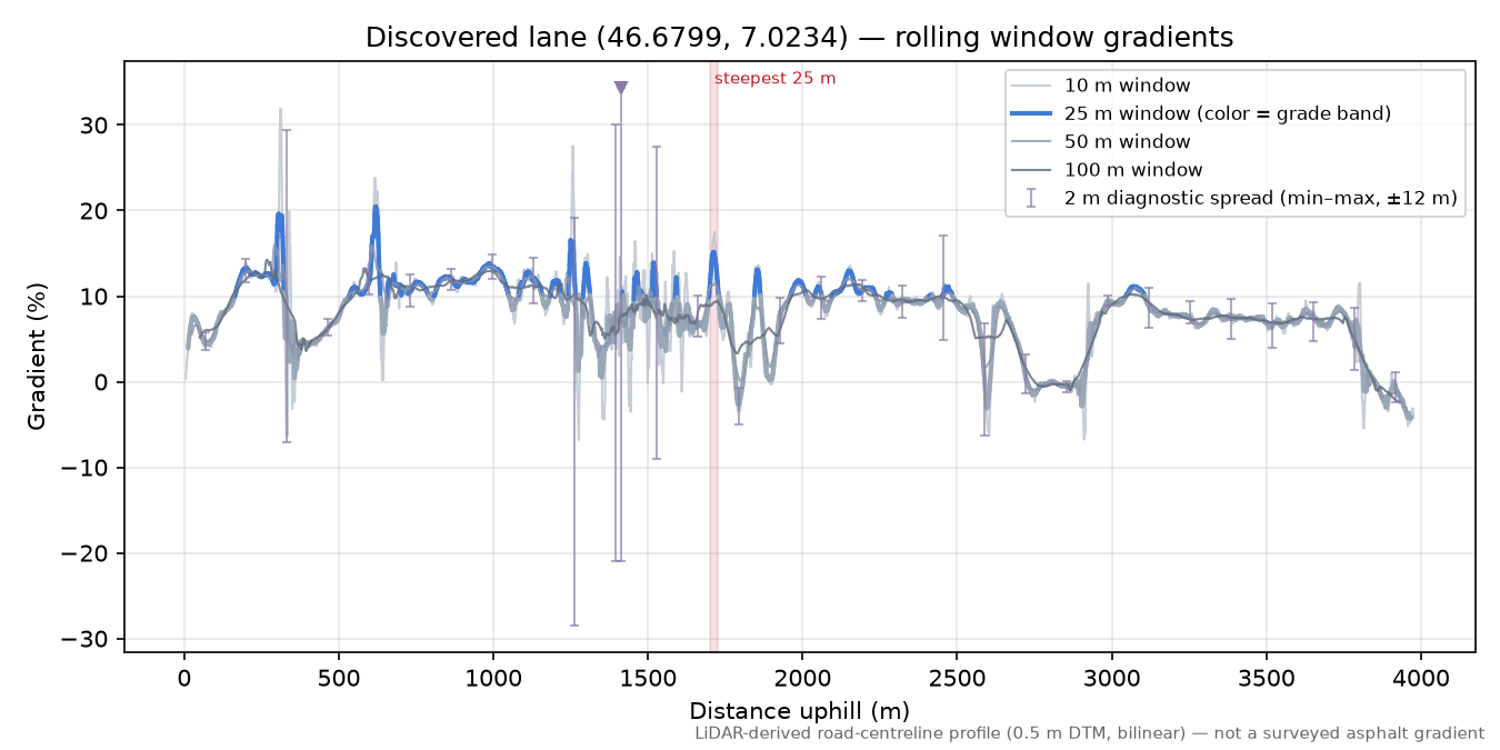 Discovered lane (46.6799, 7.0234) rolling gradient profile