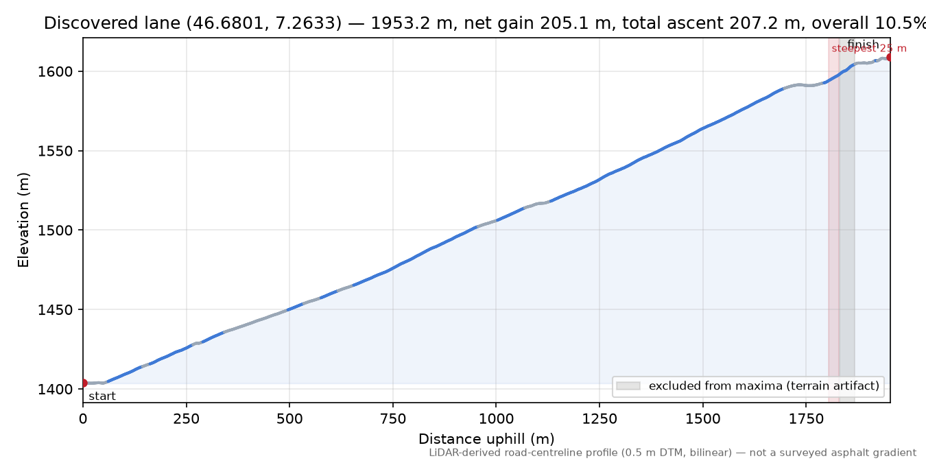 Discovered lane (46.6801, 7.2633) elevation profile