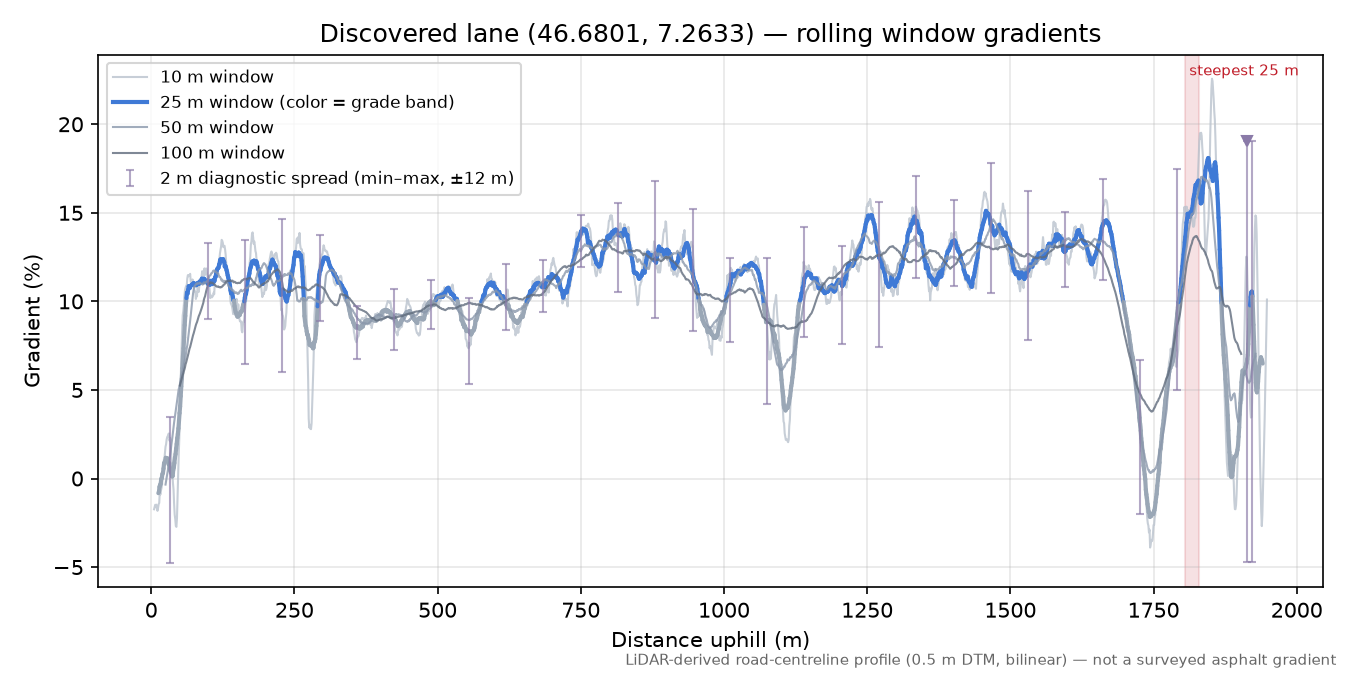 Discovered lane (46.6801, 7.2633) rolling gradient profile