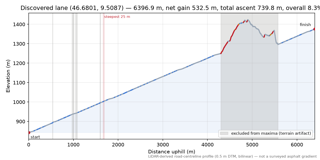 Discovered lane (46.6801, 9.5087) elevation profile