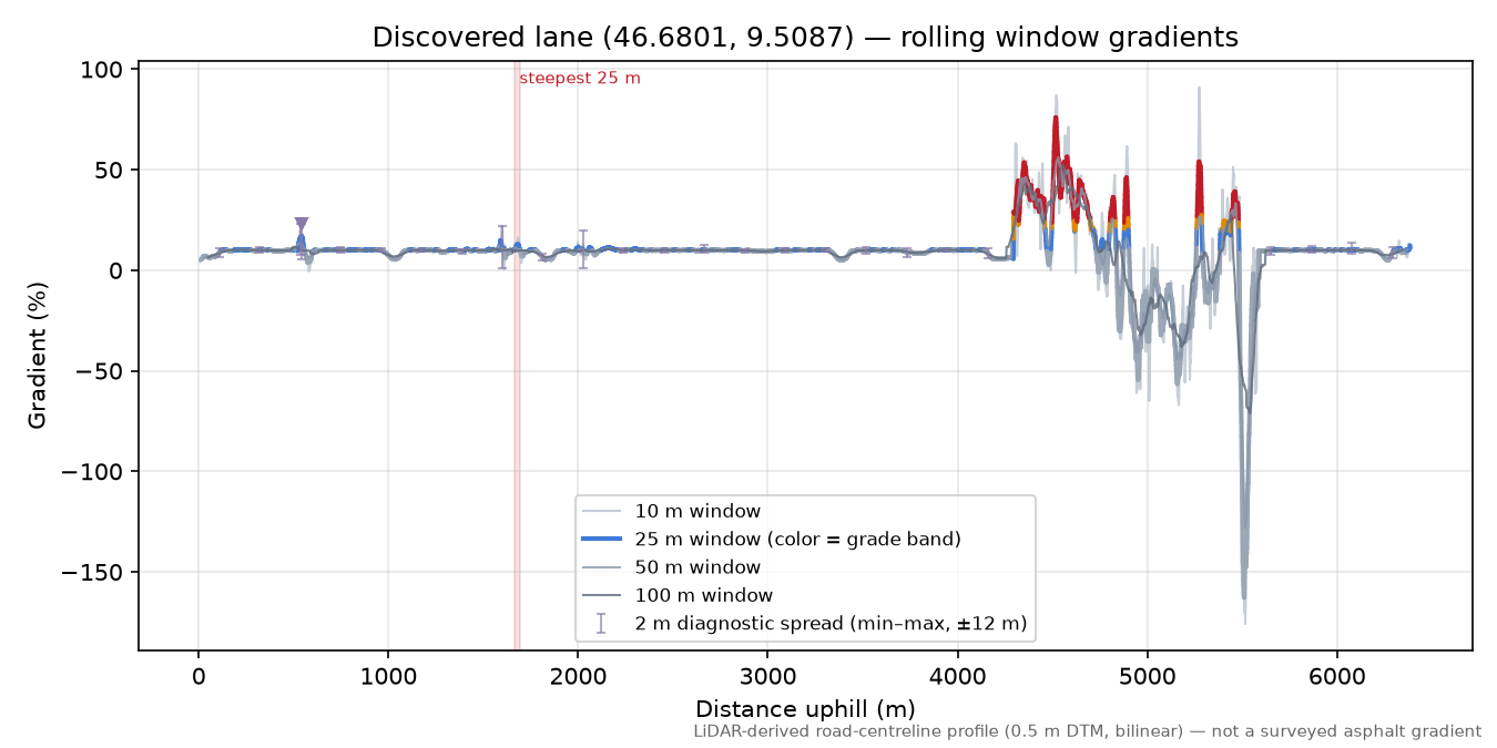 Discovered lane (46.6801, 9.5087) rolling gradient profile