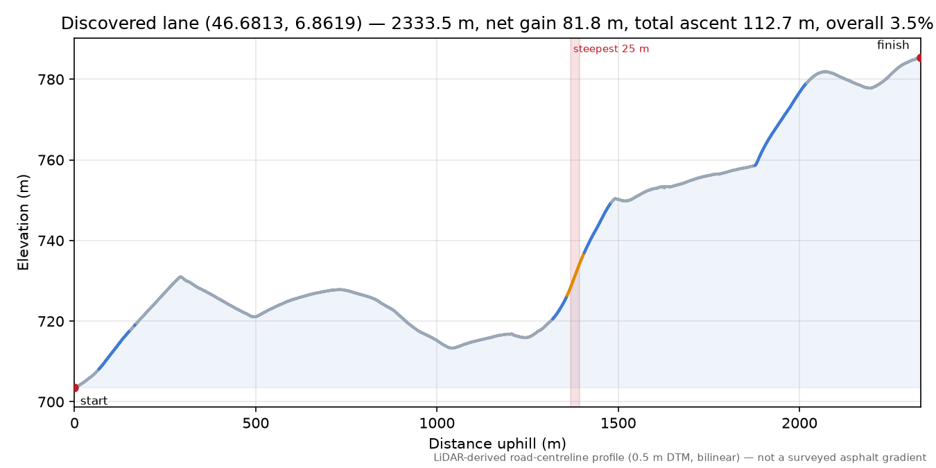 Discovered lane (46.6813, 6.8619) elevation profile