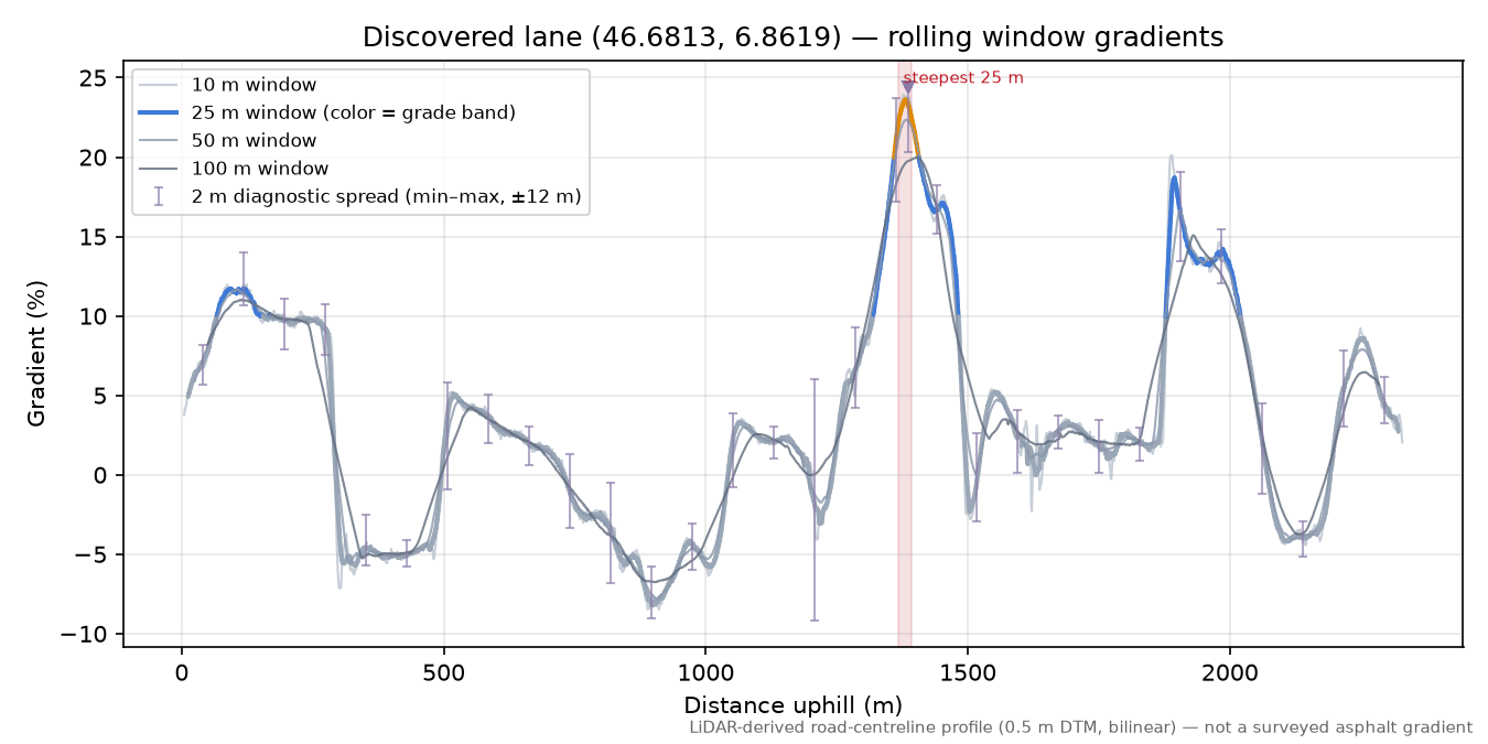 Discovered lane (46.6813, 6.8619) rolling gradient profile