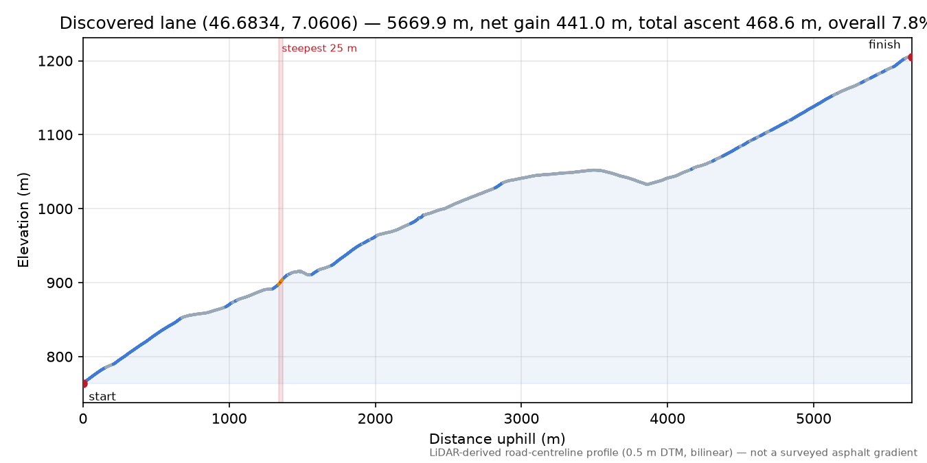 Discovered lane (46.6834, 7.0606) elevation profile