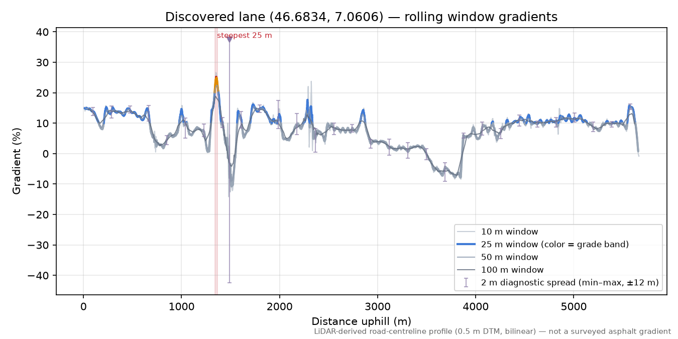 Discovered lane (46.6834, 7.0606) rolling gradient profile