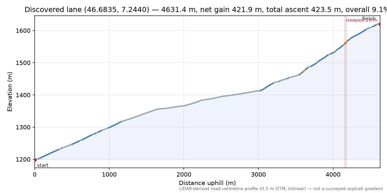 Discovered lane (46.6835, 7.2440) elevation profile