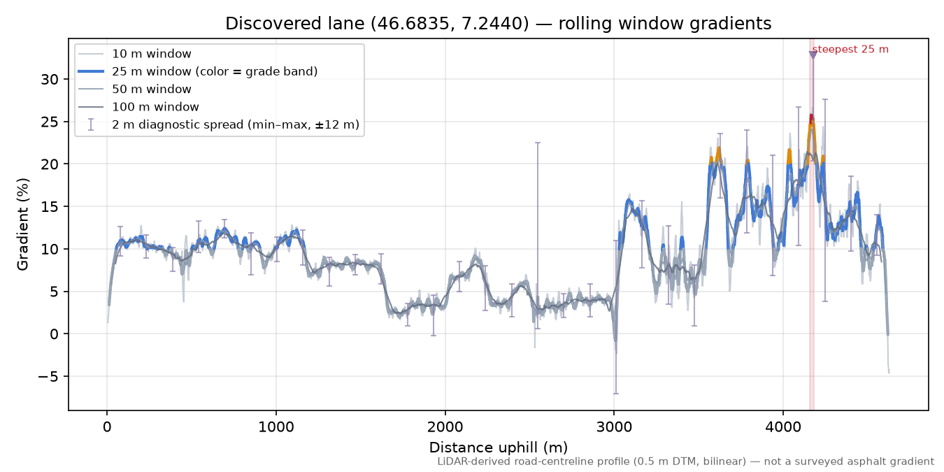 Discovered lane (46.6835, 7.2440) rolling gradient profile
