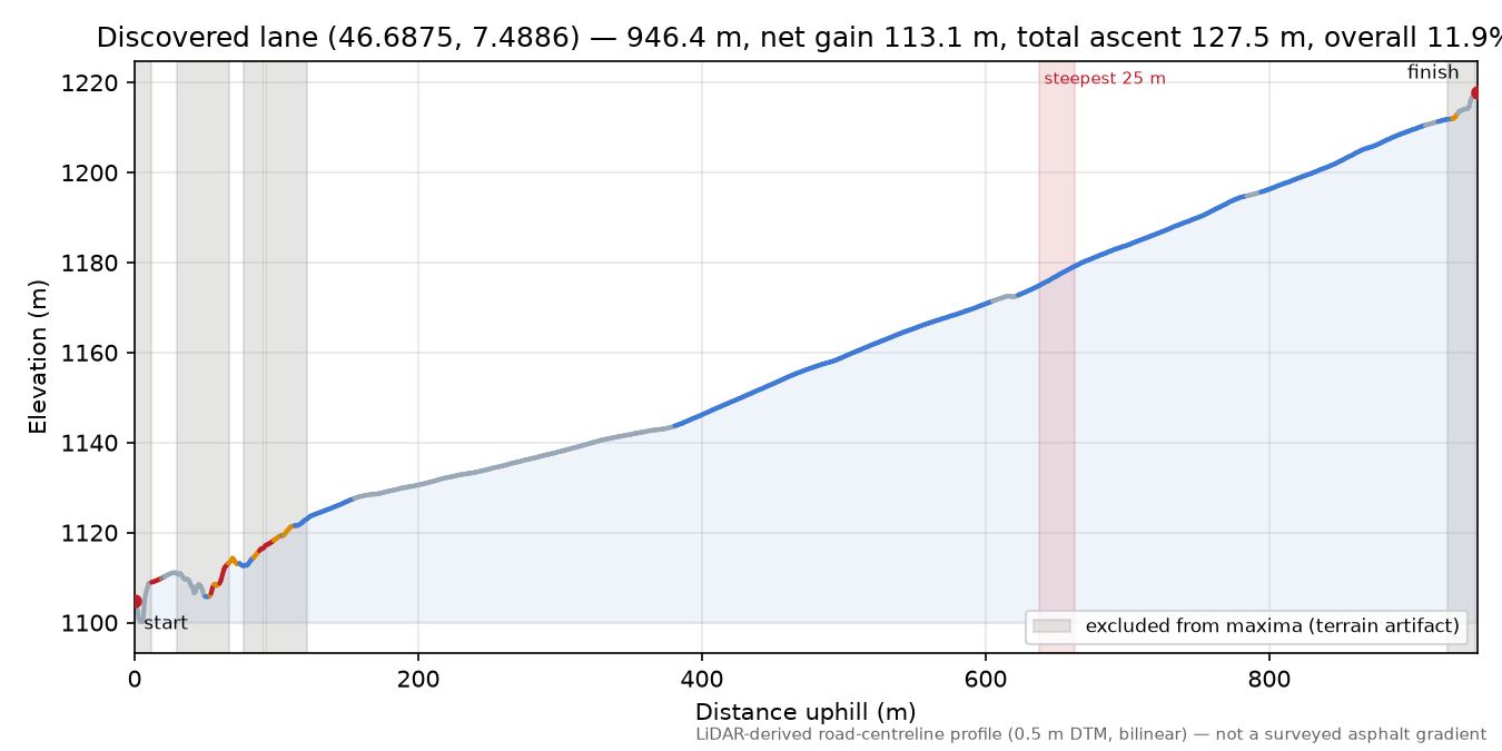 Discovered lane (46.6875, 7.4886) elevation profile