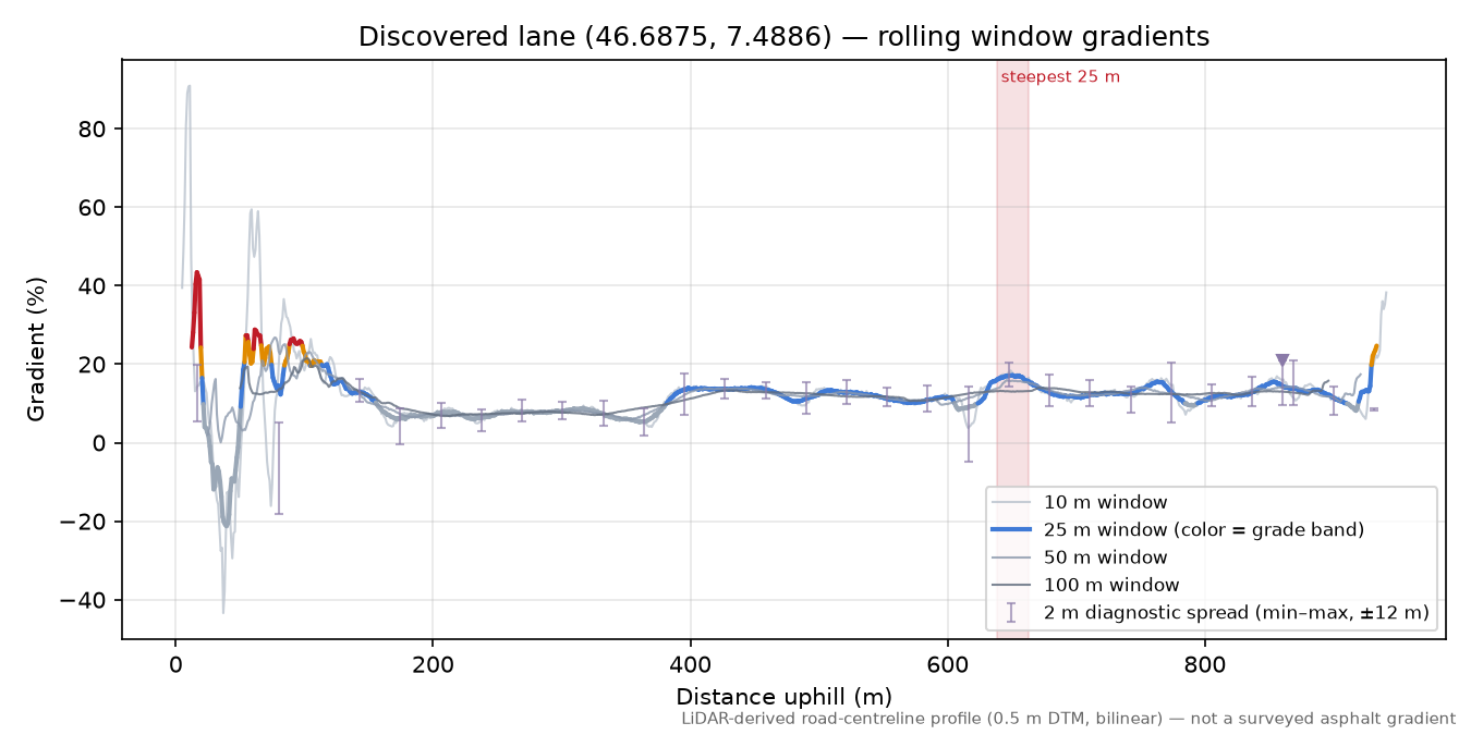 Discovered lane (46.6875, 7.4886) rolling gradient profile