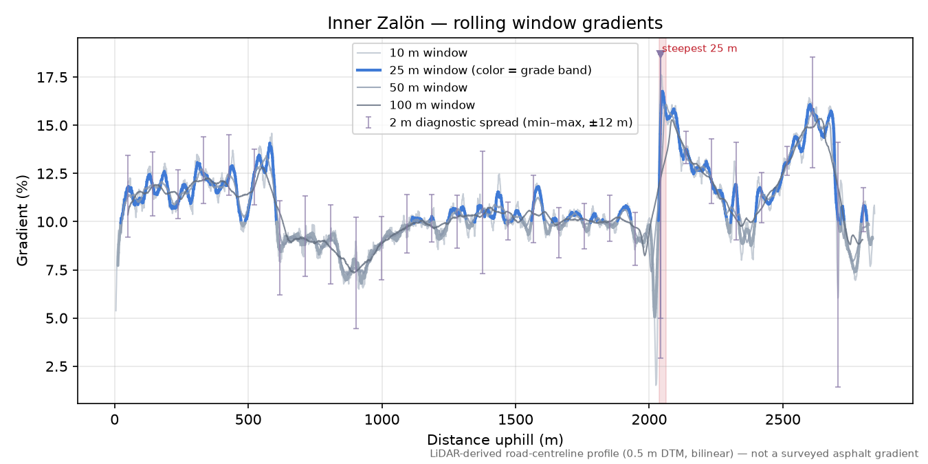 Inner Zalön rolling gradient profile