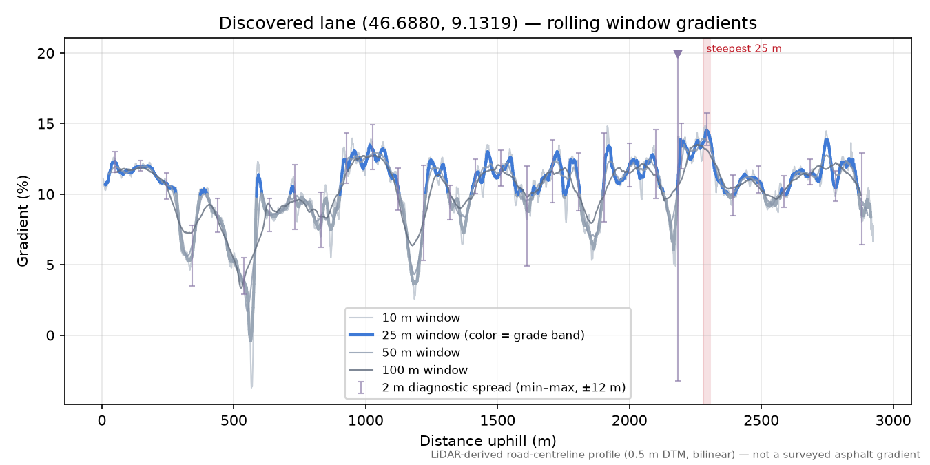 Discovered lane (46.6880, 9.1319) rolling gradient profile