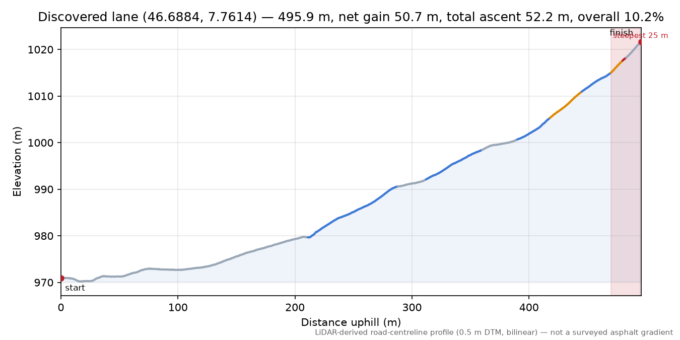 Discovered lane (46.6884, 7.7614) elevation profile
