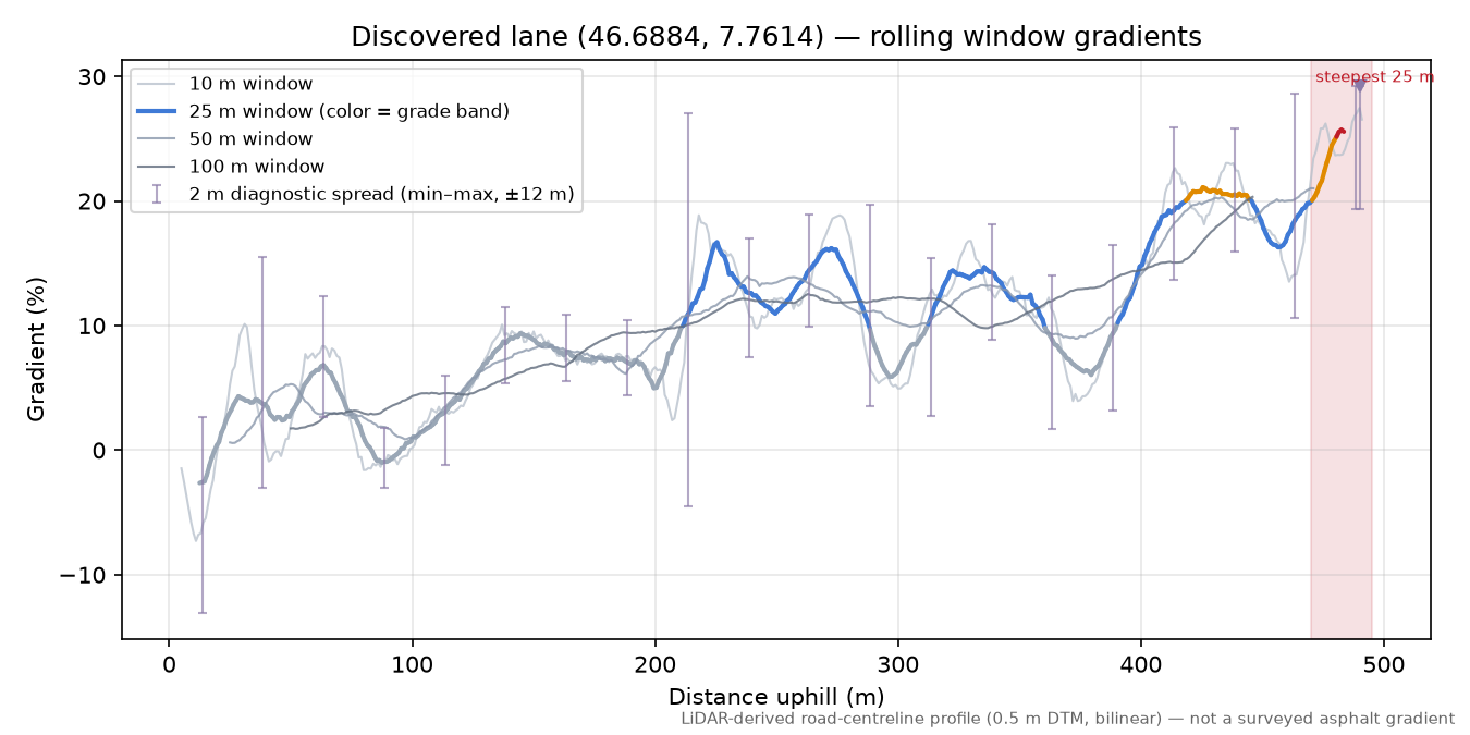 Discovered lane (46.6884, 7.7614) rolling gradient profile