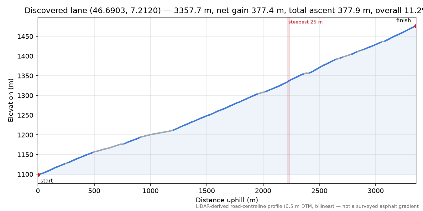 Discovered lane (46.6903, 7.2120) elevation profile
