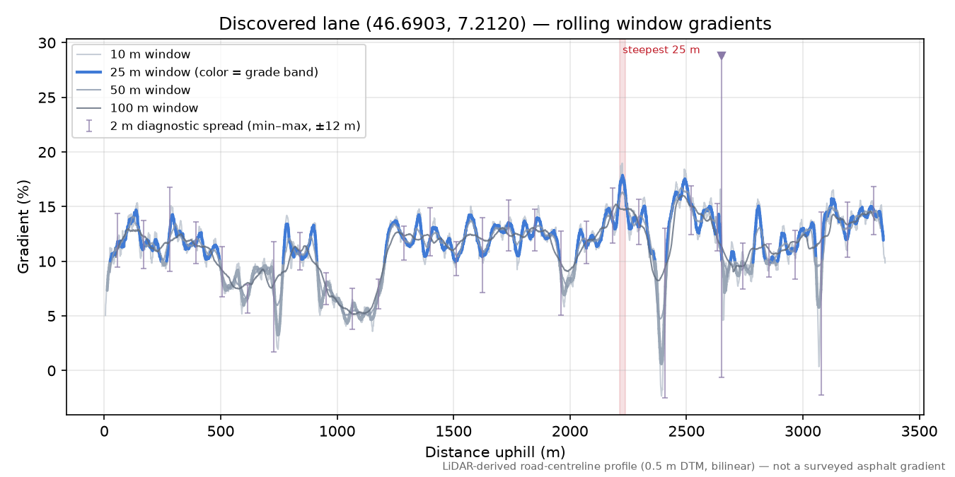 Discovered lane (46.6903, 7.2120) rolling gradient profile