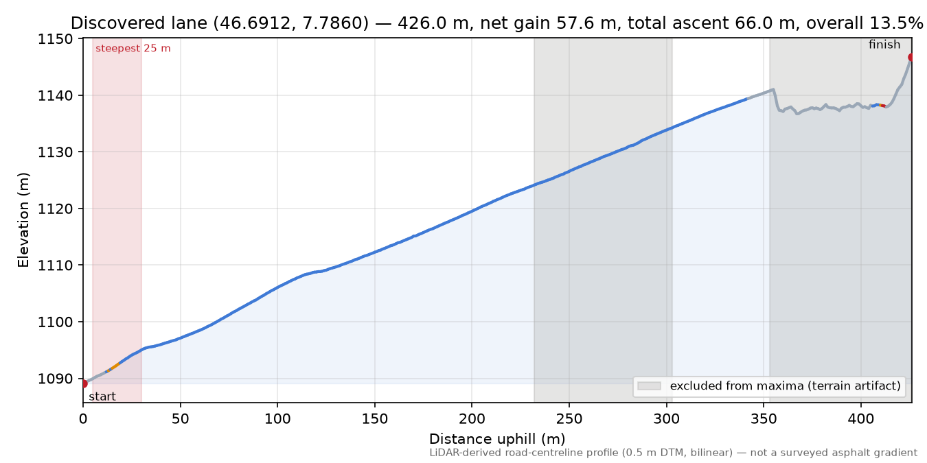 Discovered lane (46.6912, 7.7860) elevation profile