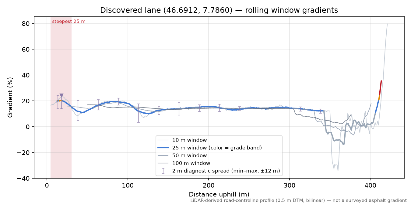 Discovered lane (46.6912, 7.7860) rolling gradient profile