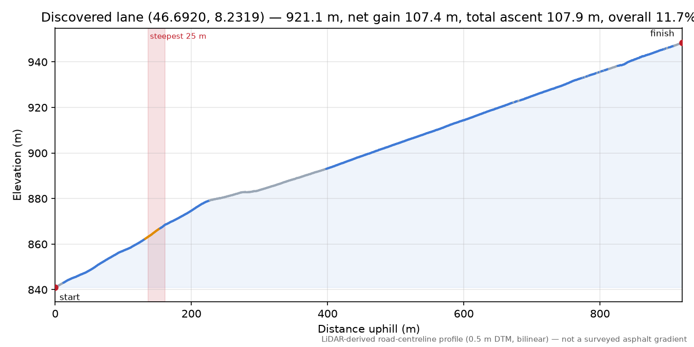 Discovered lane (46.6920, 8.2319) elevation profile