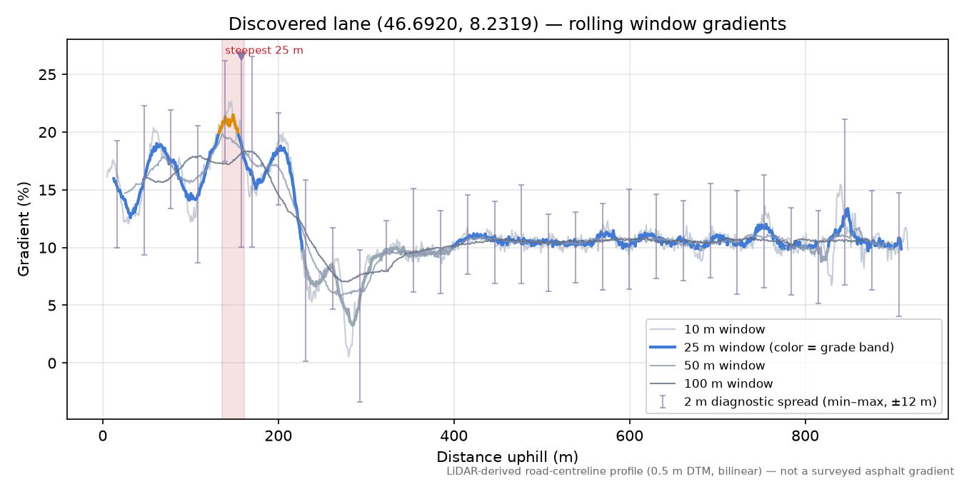 Discovered lane (46.6920, 8.2319) rolling gradient profile