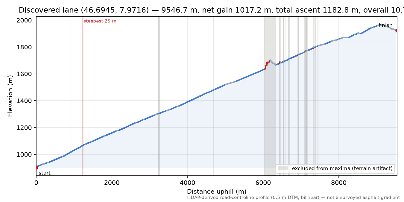 Discovered lane (46.6945, 7.9716) elevation profile