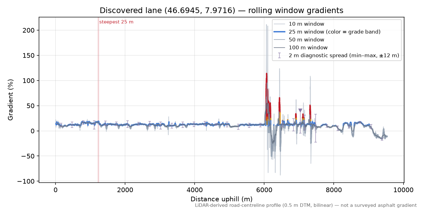 Discovered lane (46.6945, 7.9716) rolling gradient profile