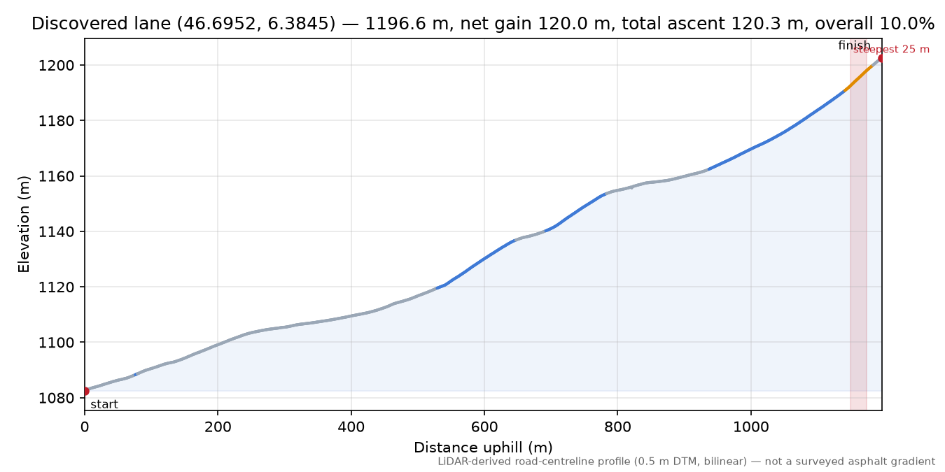 Discovered lane (46.6952, 6.3845) elevation profile