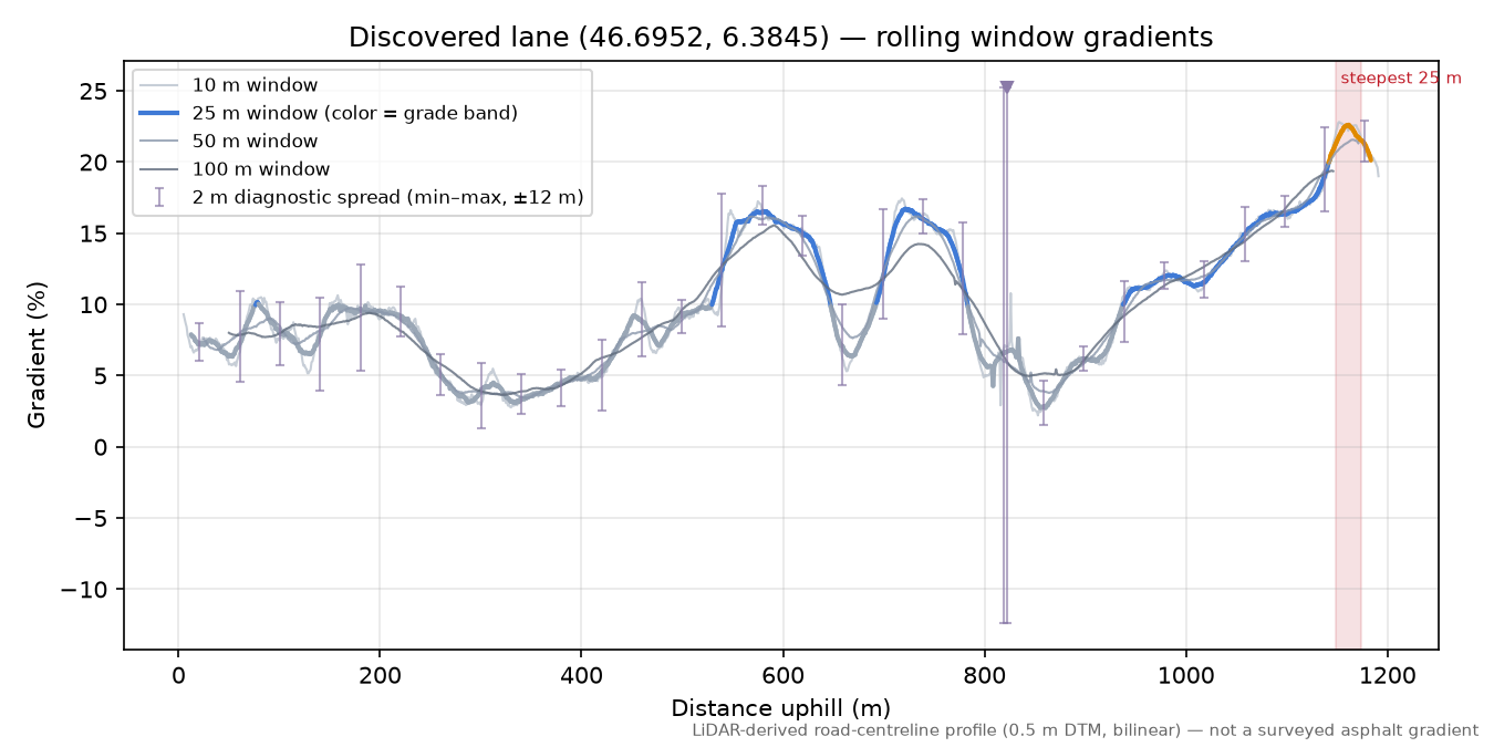 Discovered lane (46.6952, 6.3845) rolling gradient profile