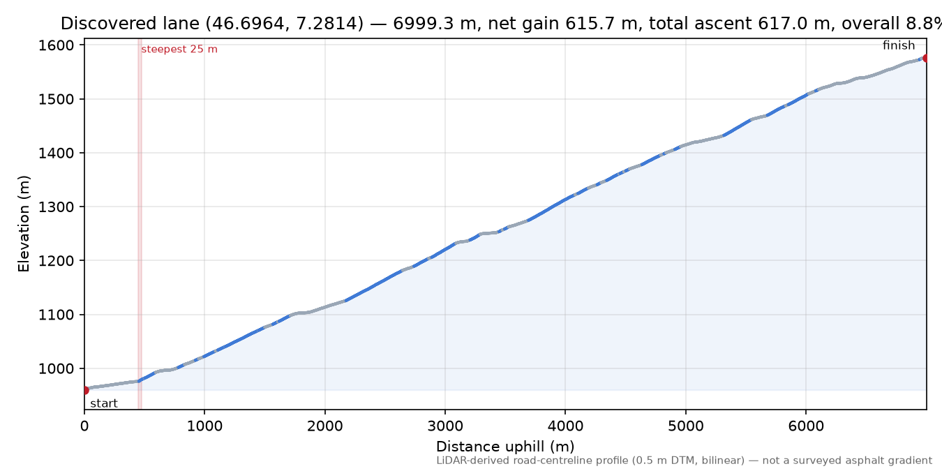 Discovered lane (46.6964, 7.2814) elevation profile
