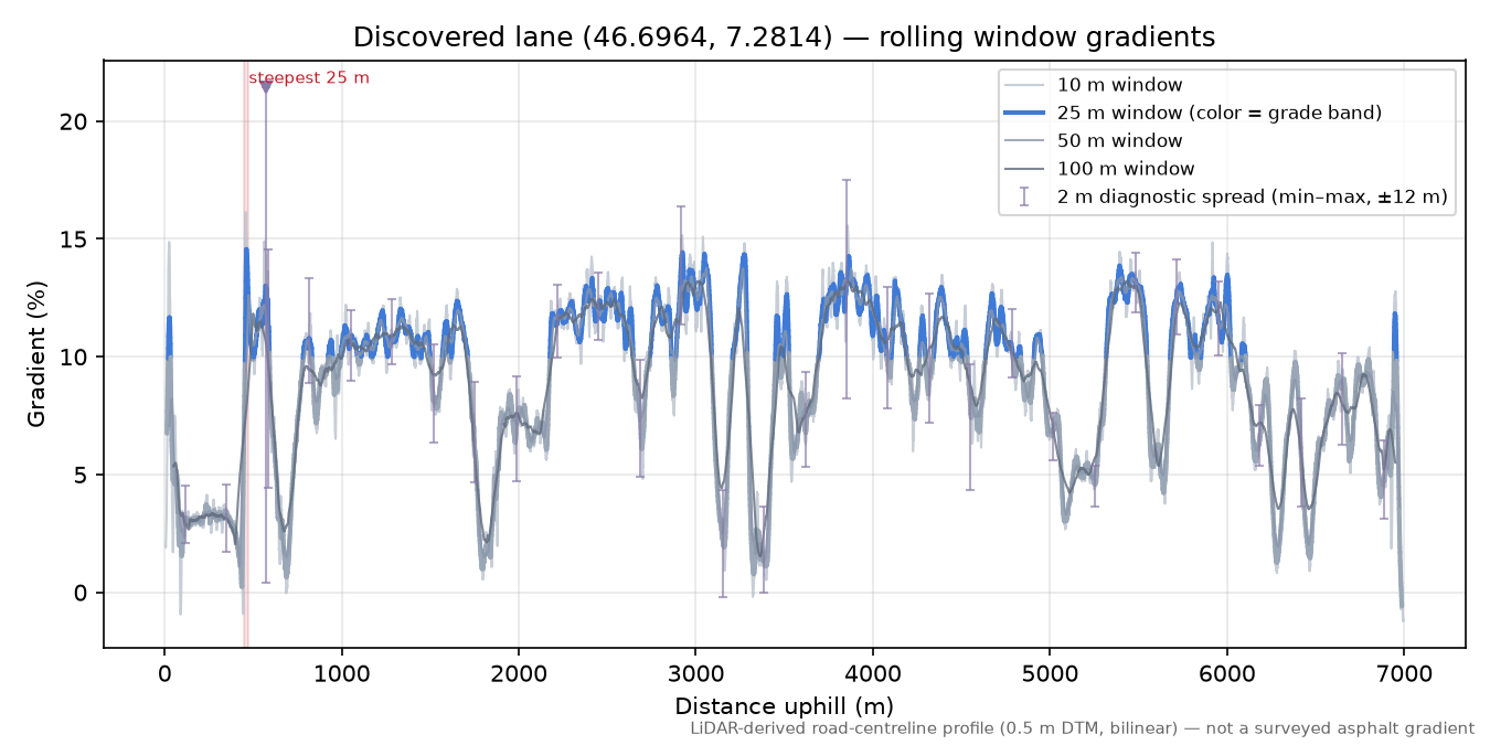 Discovered lane (46.6964, 7.2814) rolling gradient profile