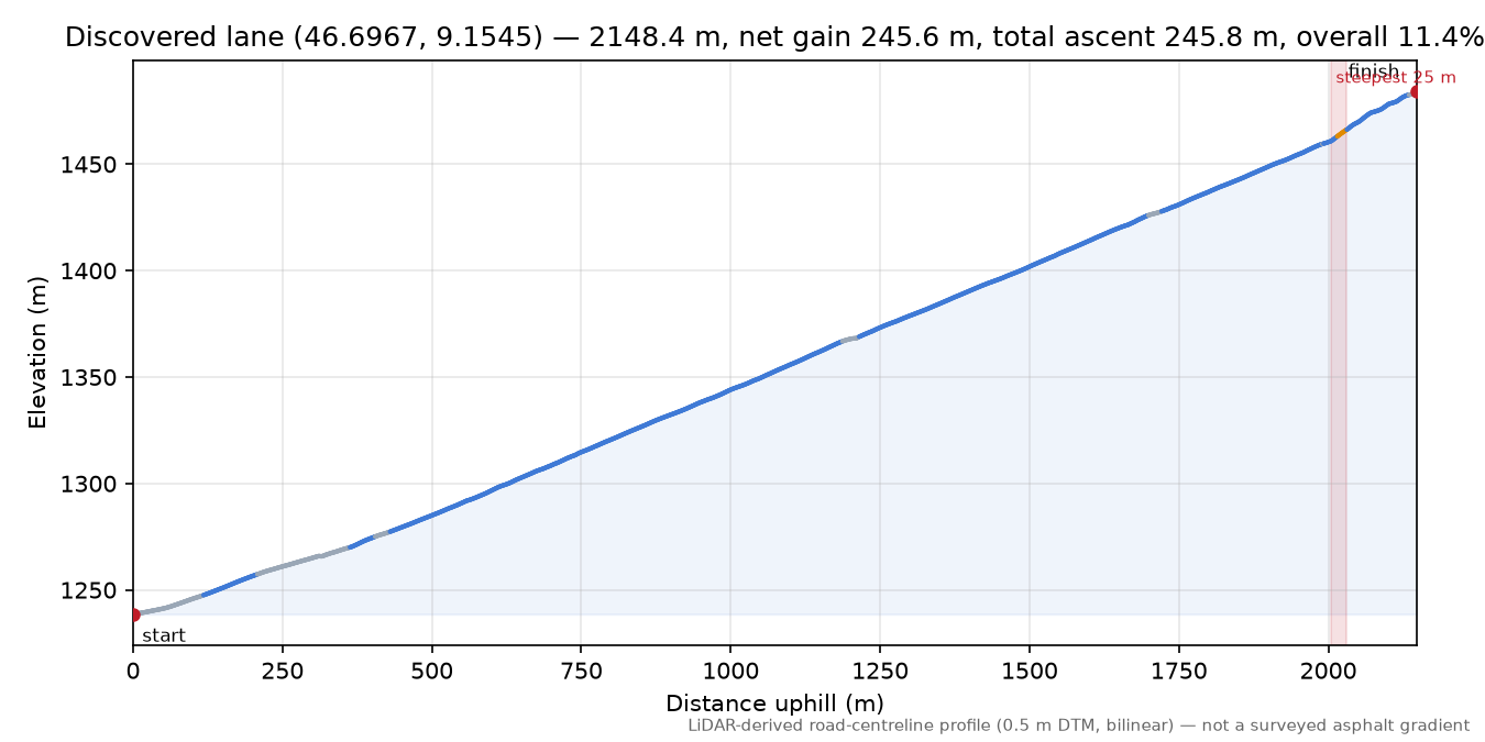Discovered lane (46.6967, 9.1545) elevation profile