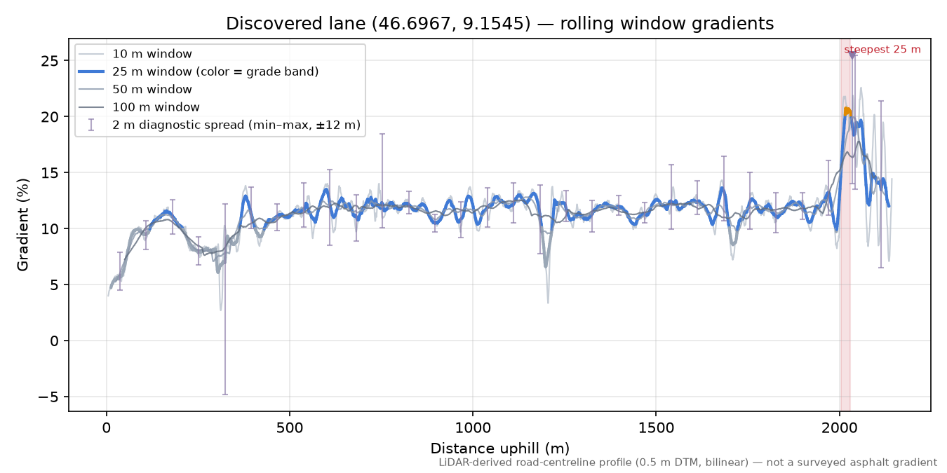Discovered lane (46.6967, 9.1545) rolling gradient profile