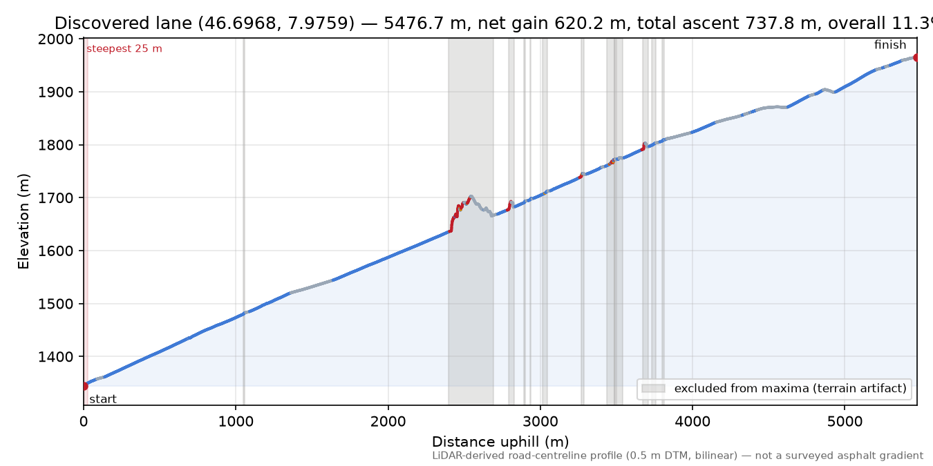 Discovered lane (46.6968, 7.9759) elevation profile