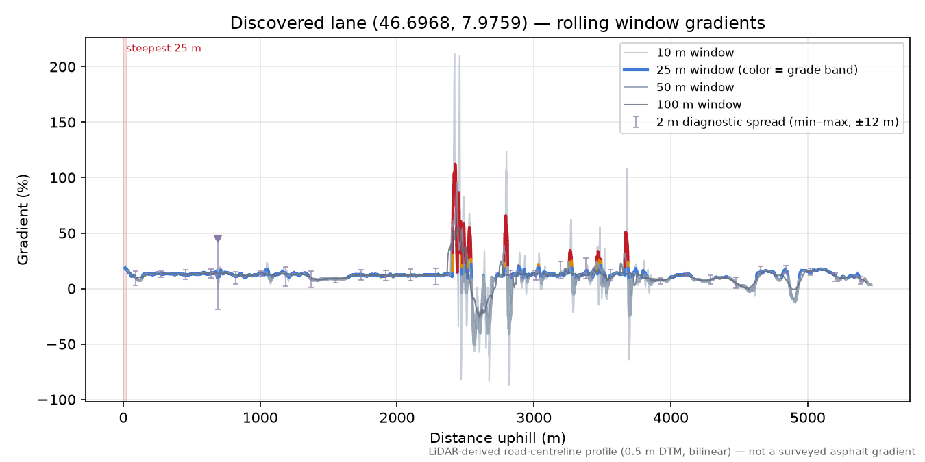 Discovered lane (46.6968, 7.9759) rolling gradient profile