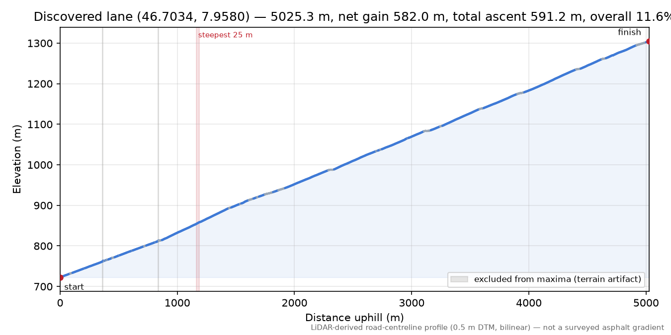 Discovered lane (46.7035, 7.9632) elevation profile