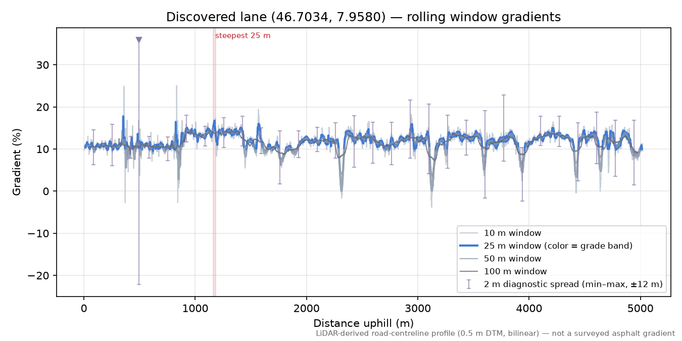 Discovered lane (46.7035, 7.9632) rolling gradient profile