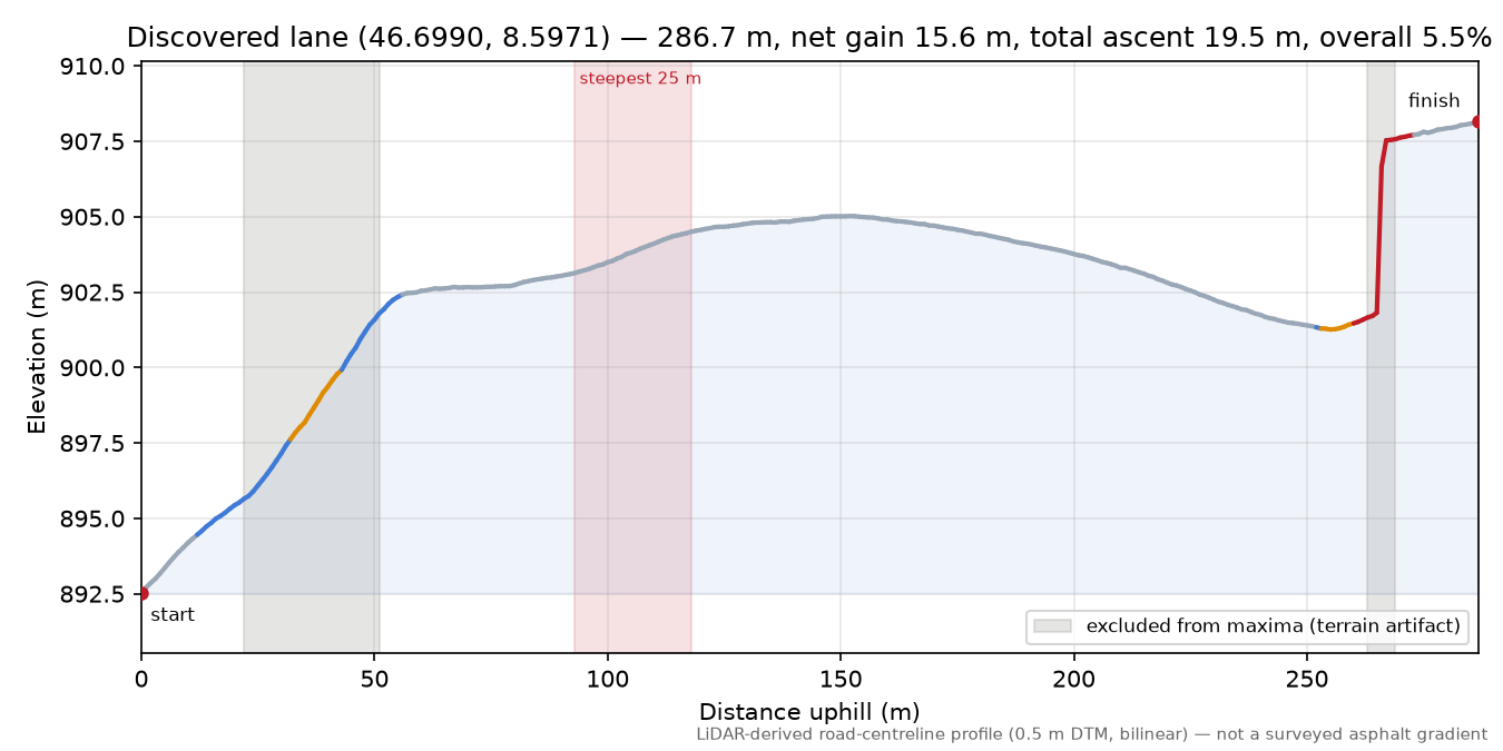 Discovered lane (46.6990, 8.5971) elevation profile