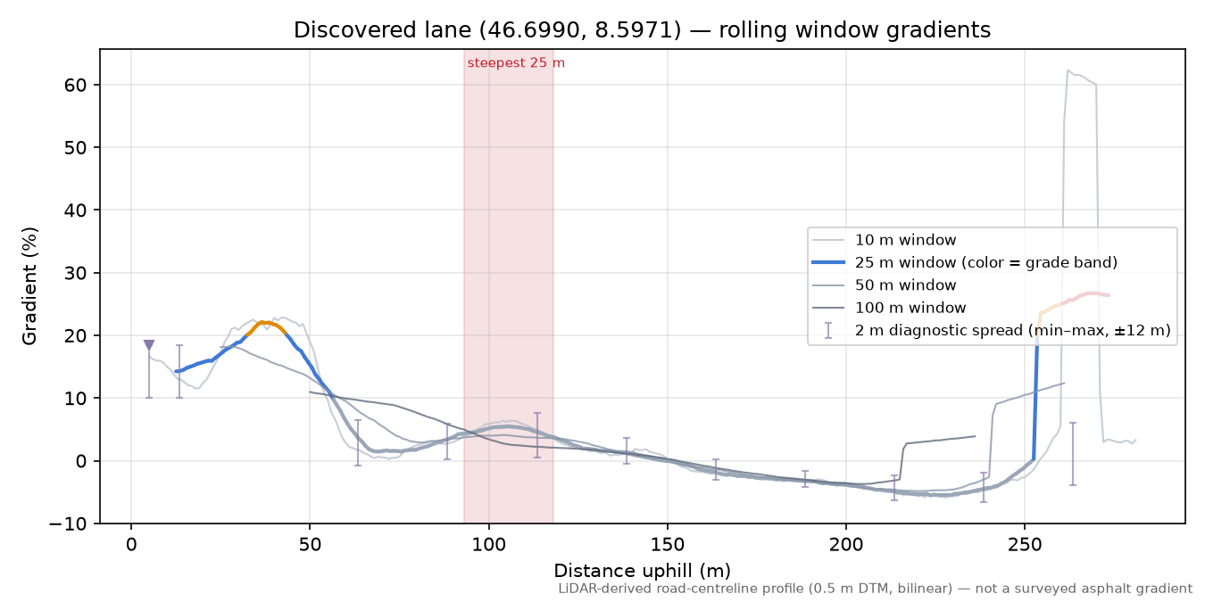 Discovered lane (46.6990, 8.5971) rolling gradient profile