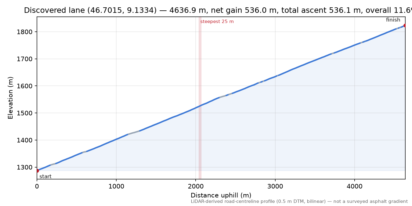 Discovered lane (46.7015, 9.1334) elevation profile