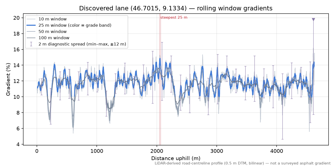 Discovered lane (46.7015, 9.1334) rolling gradient profile