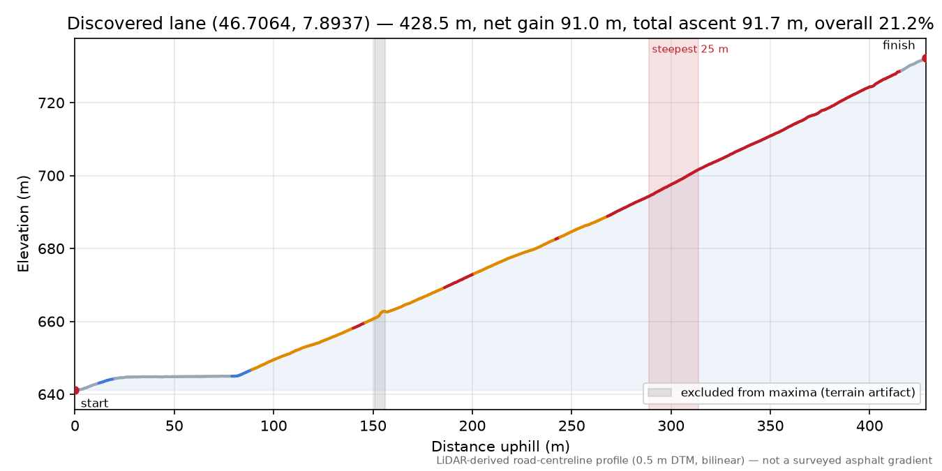 Discovered lane (46.7064, 7.8937) elevation profile