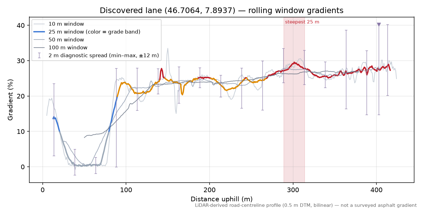 Discovered lane (46.7064, 7.8937) rolling gradient profile