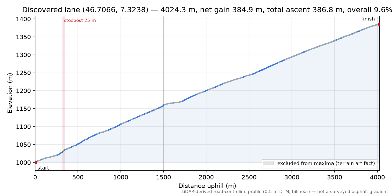 Discovered lane (46.7066, 7.3238) elevation profile