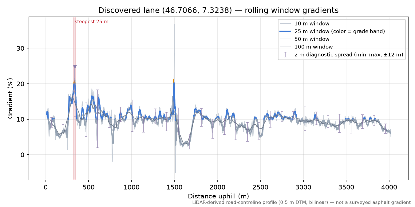 Discovered lane (46.7066, 7.3238) rolling gradient profile