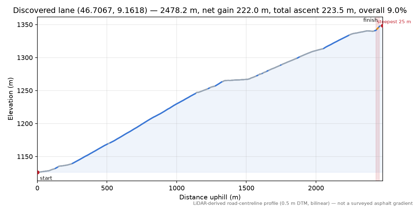 Discovered lane (46.7067, 9.1618) elevation profile